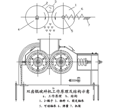齒輥破碎機工作原理