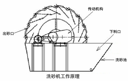 洗砂機工作原理