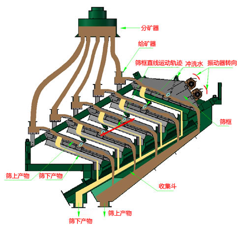 高頻篩工作原理