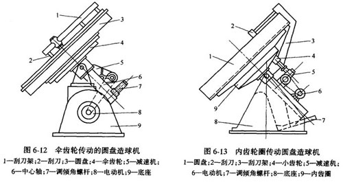 圓盤(pán)造粒機(jī)工作原理