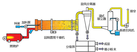 褐煤烘干機(jī)工作原理