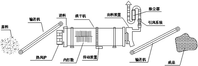 礦渣烘干機(jī)工作原理